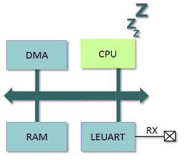 Energy Micro&rsquo;s low energy UART